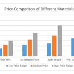 Price comparison of different materials